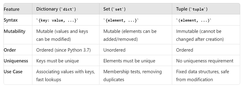 Python - Dictionary, Set, Tuple