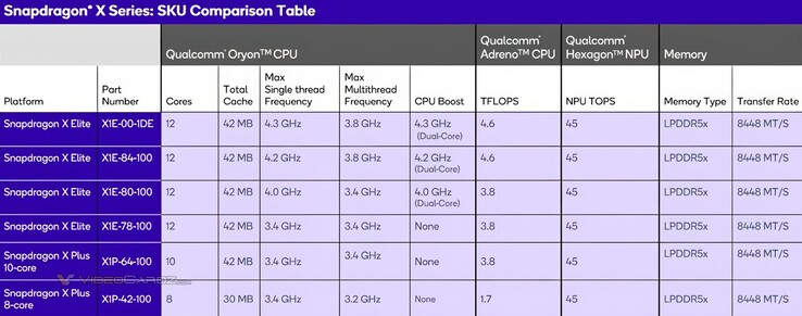 Qualcomm\'s new Snapdragon X series CPU for affordable laptops leaks ahead of official debut