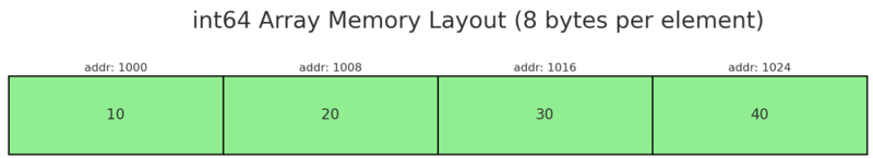 Deep dive into Array Data Structure