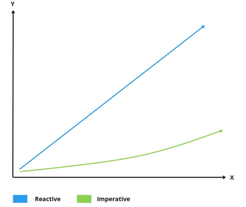 Why we discarded Reactive systems architecture from our code?