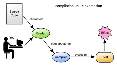 The Clojure Paradox