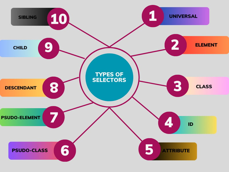 Do you know When to Use Each Type of Selector for Effective Web Development?