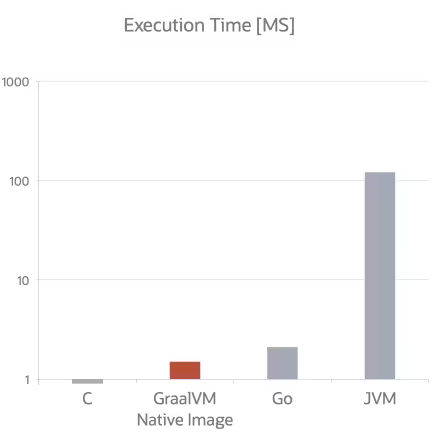 Turbocharge Java Microservices with Quarkus and GraalVM Native Image