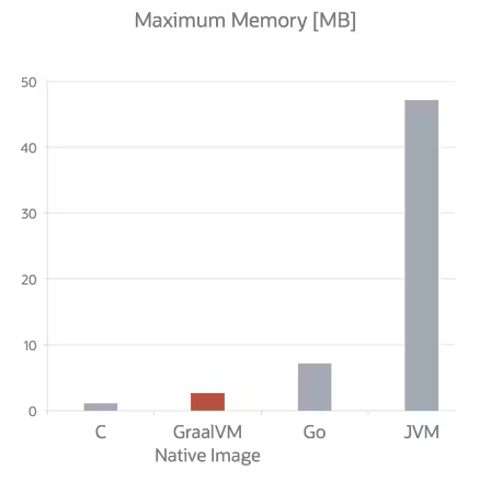 Turbocharge Java Microservices with Quarkus and GraalVM Native Image