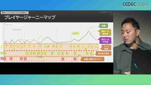 ユーザー体験の分析はゲーム開発や動的な難度調整に活用できる。プレイヤージャーニーマップを用いたUX分析の手法と活用例［CEDEC 2024］