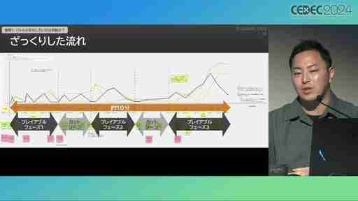 ユーザー体験の分析はゲーム開発や動的な難度調整に活用できる。プレイヤージャーニーマップを用いたUX分析の手法と活用例［CEDEC 2024］