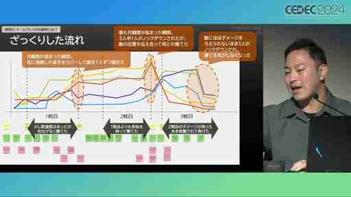 ユーザー体験の分析はゲーム開発や動的な難度調整に活用できる。プレイヤージャーニーマップを用いたUX分析の手法と活用例［CEDEC 2024］