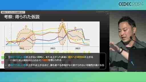 ユーザー体験の分析はゲーム開発や動的な難度調整に活用できる。プレイヤージャーニーマップを用いたUX分析の手法と活用例［CEDEC 2024］