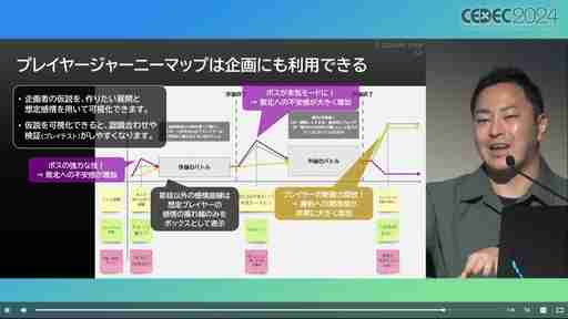 ユーザー体験の分析はゲーム開発や動的な難度調整に活用できる。プレイヤージャーニーマップを用いたUX分析の手法と活用例［CEDEC 2024］