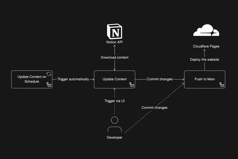 Updating website content on schedule via GitHub Actions