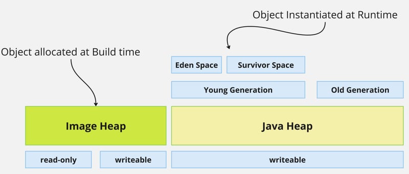 Memory Management in GraalVM Native Image