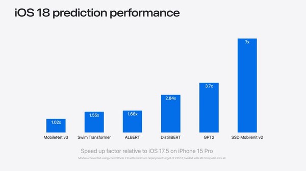 Apple shown to have delivered dramatic AI performance upgrades to iPhone 15 Pro and iPhone 15 Pro Max with iOS 18