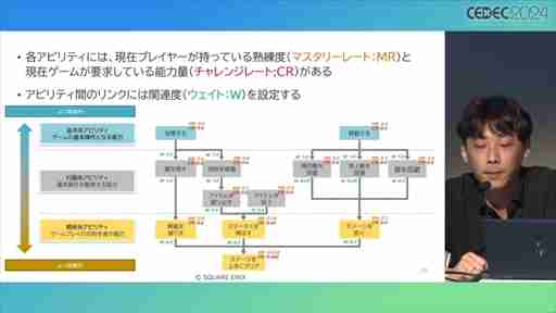 AIが腕前を分析し，難度を自動調節してくれる日も近い？ その手法とレベル自動生成への応用が語られたセッションをレポート［CEDEC 2024］