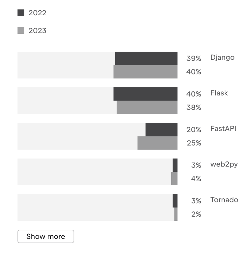 Flask vs Django in A Comprehensive Comparison of Python Web Frameworks