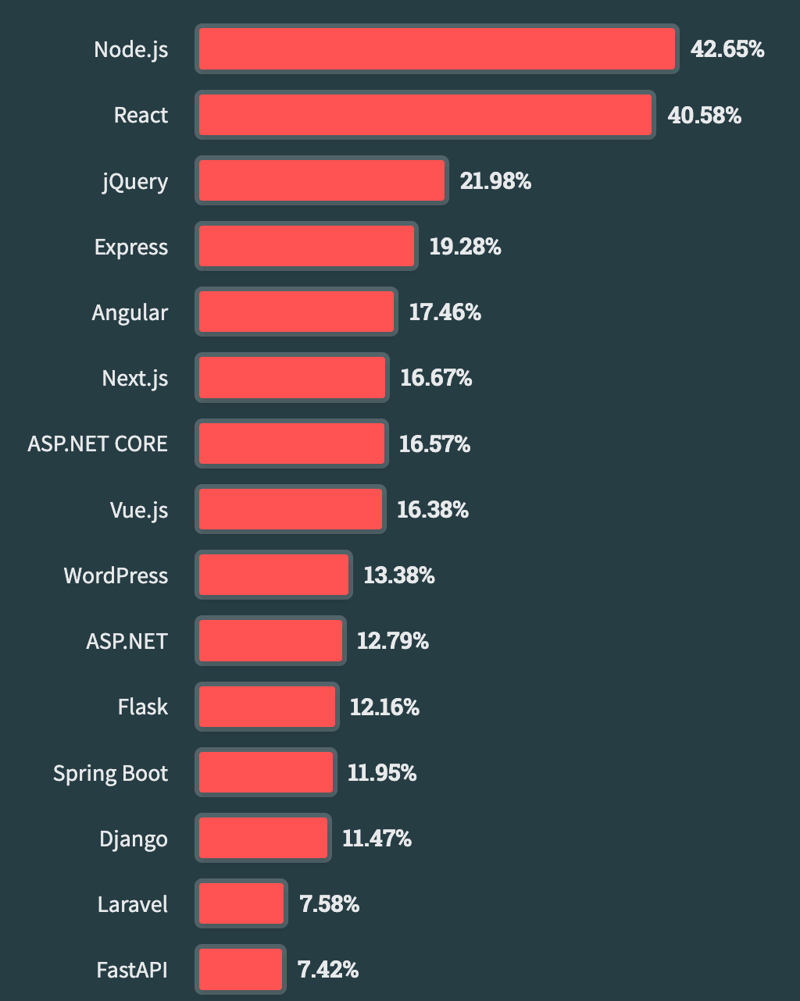 Flask vs Django in A Comprehensive Comparison of Python Web Frameworks