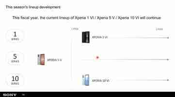 Xperia 5 VI: Sony shares bad news for those awaiting new Xperia 5 release