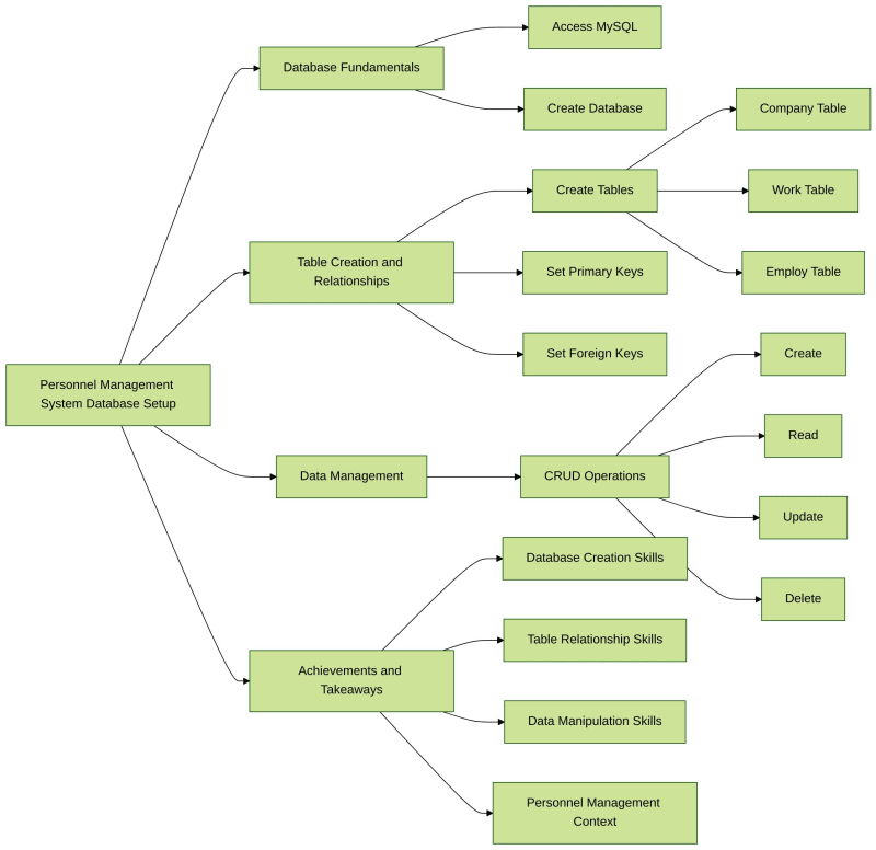 Recommended Project: Personnel Management System Database Setup