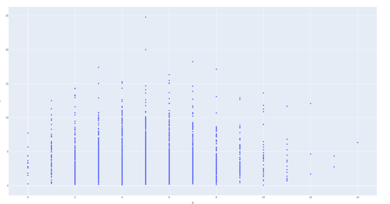 Website Time dataset