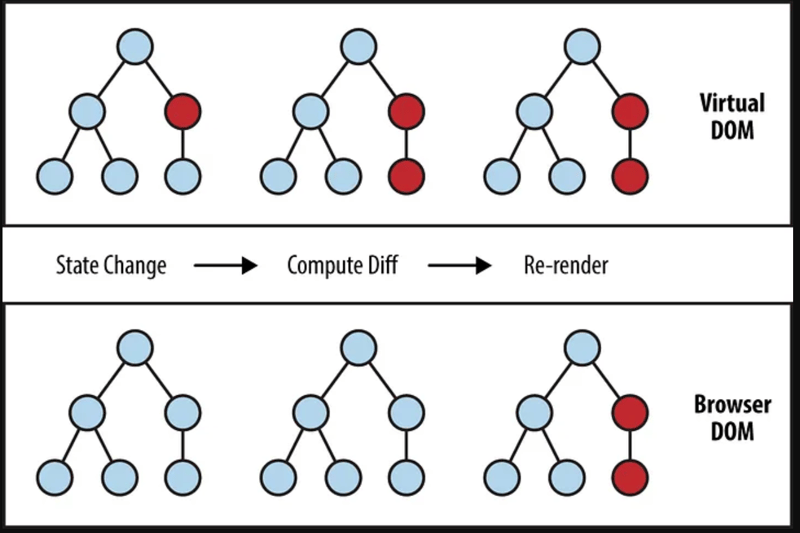 Fundamental Core Concepts of React