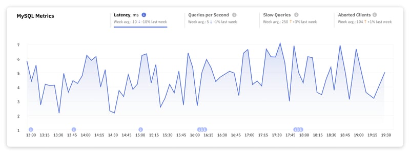 Mastering MySQL: Key Performance Metrics Every Developer Should Monitor