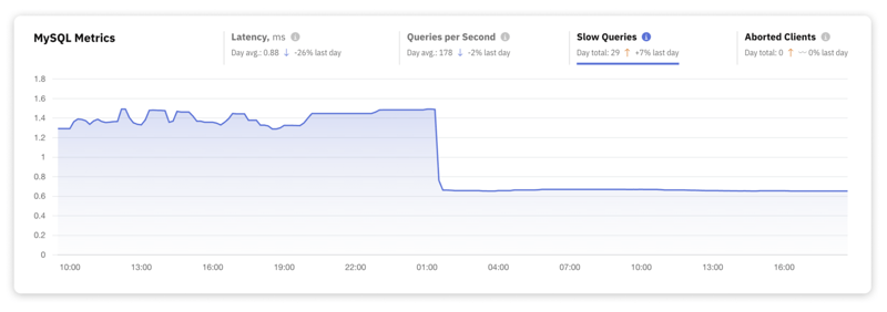 Mastering MySQL: Key Performance Metrics Every Developer Should Monitor