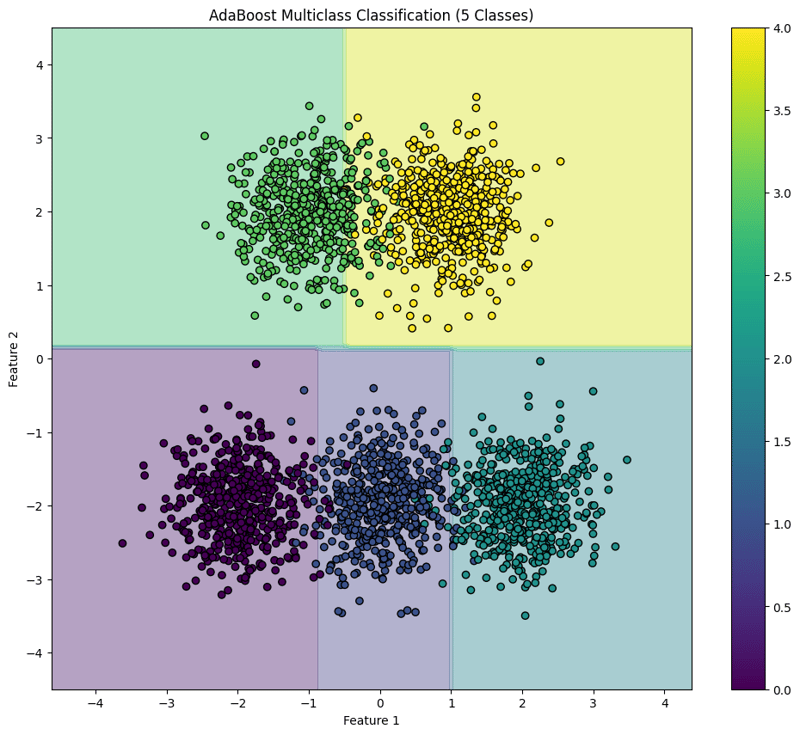 AdaBoost - Ensemble Method, Classification: Supervised Machine Learning