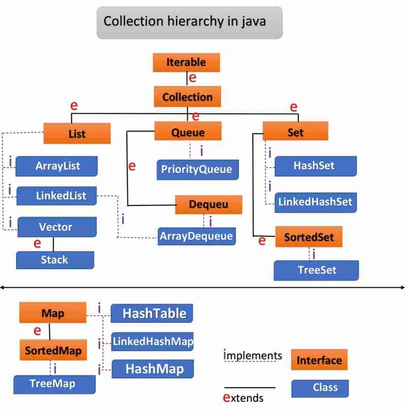 JAVA COLLECTION FRAMEWORK