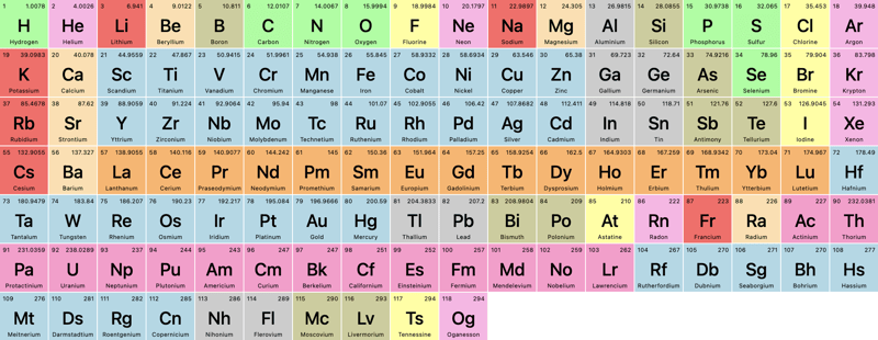 The Periodic Table in CSS