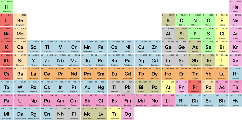 The Periodic Table in CSS