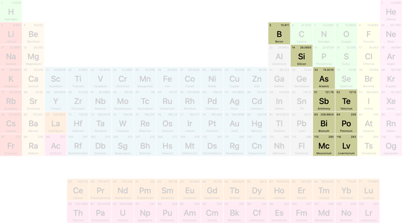 The Periodic Table in CSS