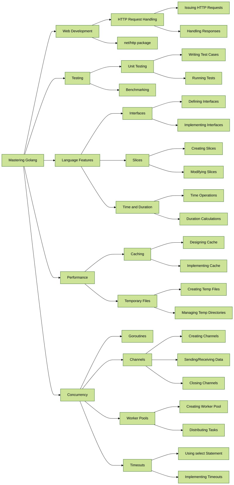 Mastering Golang: A Collection of Essential Programming Tutorials