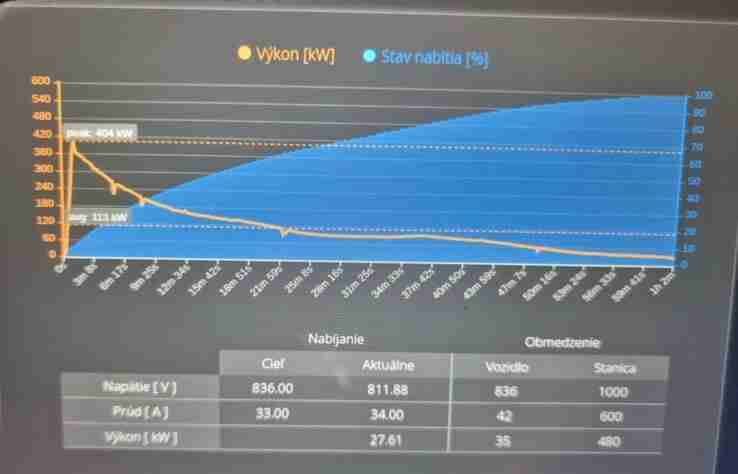 Cybertruck adds 150 miles range in 15 minutes as Tesla fixes the 4680 battery charging curve