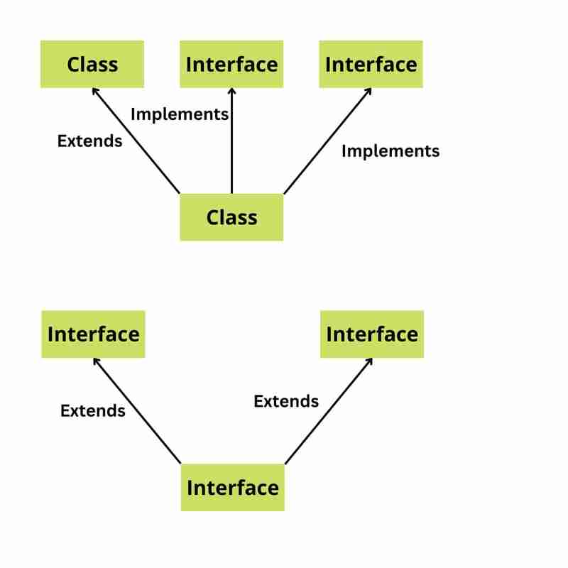 Fundamental Questions of Java