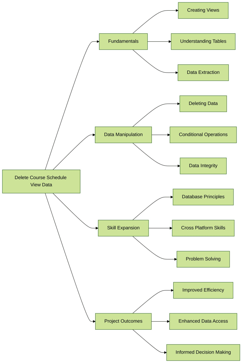 Recommended Project: Delete Course Schedule View Data