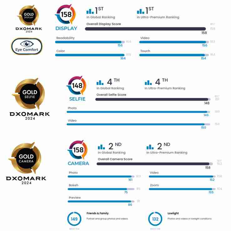 Google Pixel 9 Pro XL ranks 2nd in DxOMark\'s \'Global\' smartphone camera ranking