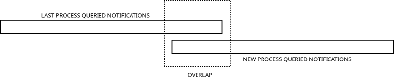 Using Supervisor to handle a Symfony Command execution