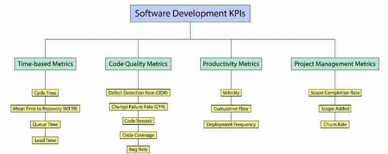 Top Software Development KPIs You should track in 5