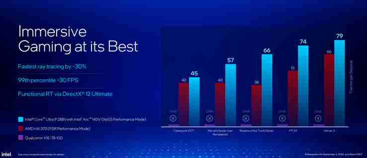 Intel claims Lunar Lake\'s Arc 140V iGPU outperforms Radeon 890M by 16%