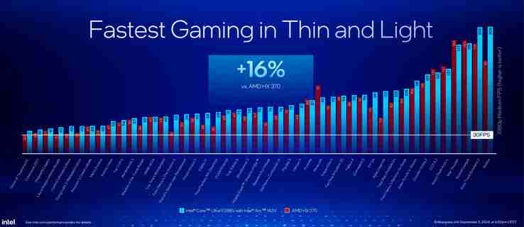 Intel claims Lunar Lake\'s Arc 140V iGPU outperforms Radeon 890M by 16%