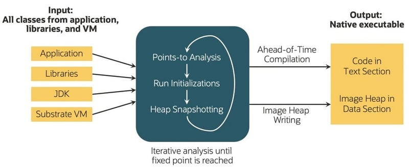 Enhancing Performance with Static Analysis, Image Initialization and Heap Snapshotting