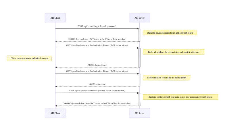 Implementing JWT Authentication with Express, MongoDB, and Passport.js