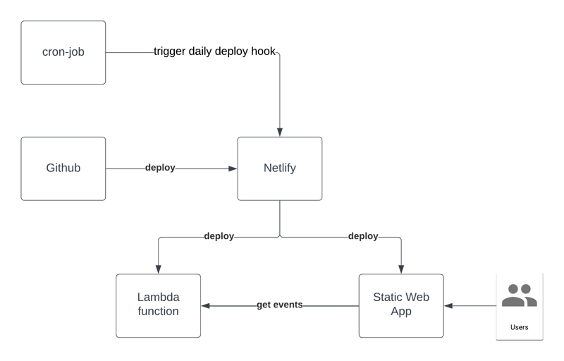 Front-End Architecture: How to Host Your Web App for Free