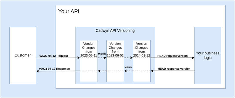 API Versioning at Monite