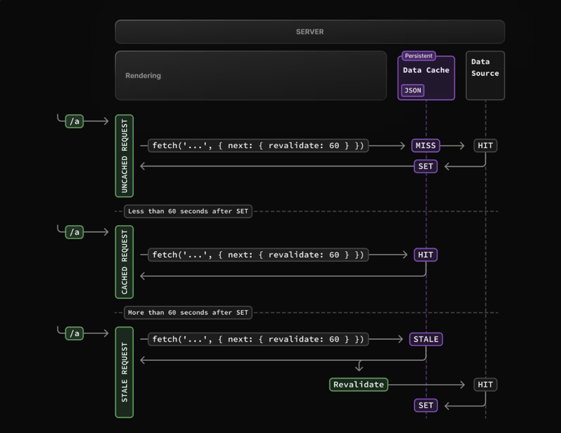 Next.js Caching: Turbocharging Your App with Efficient Data Fetching