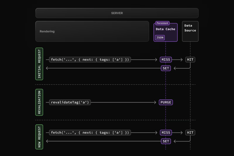 Next.js Caching: Turbocharging Your App with Efficient Data Fetching