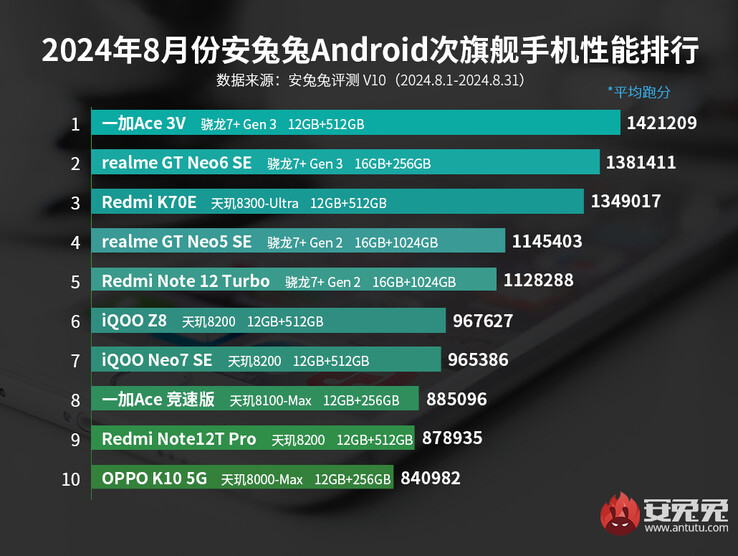 Snapdragon 8s Gen 3 yet again misses a spot in AnTuTu mid-range phone ranking