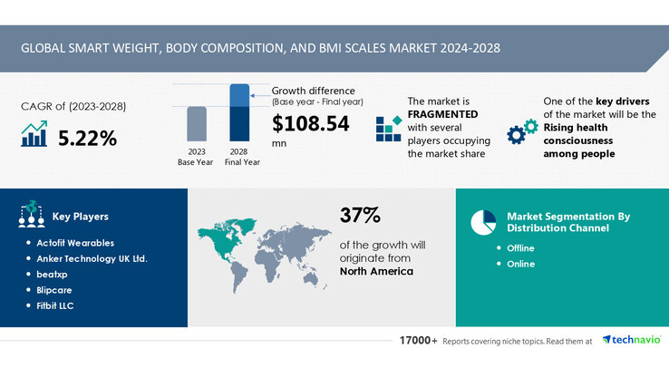 Smart scale market to be worth over 0 million more by 2028