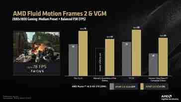 AMD AFMF 2 on Radeon 890M delivers up to 78% higher FPS