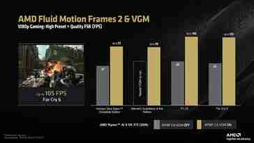 AMD AFMF 2 on Radeon 890M delivers up to 78% higher FPS