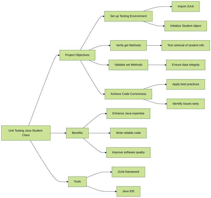 Mastering Unit Testing for Java: The 